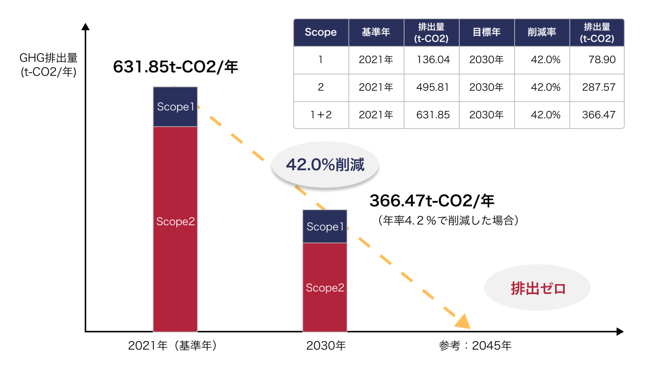 削減目標データ